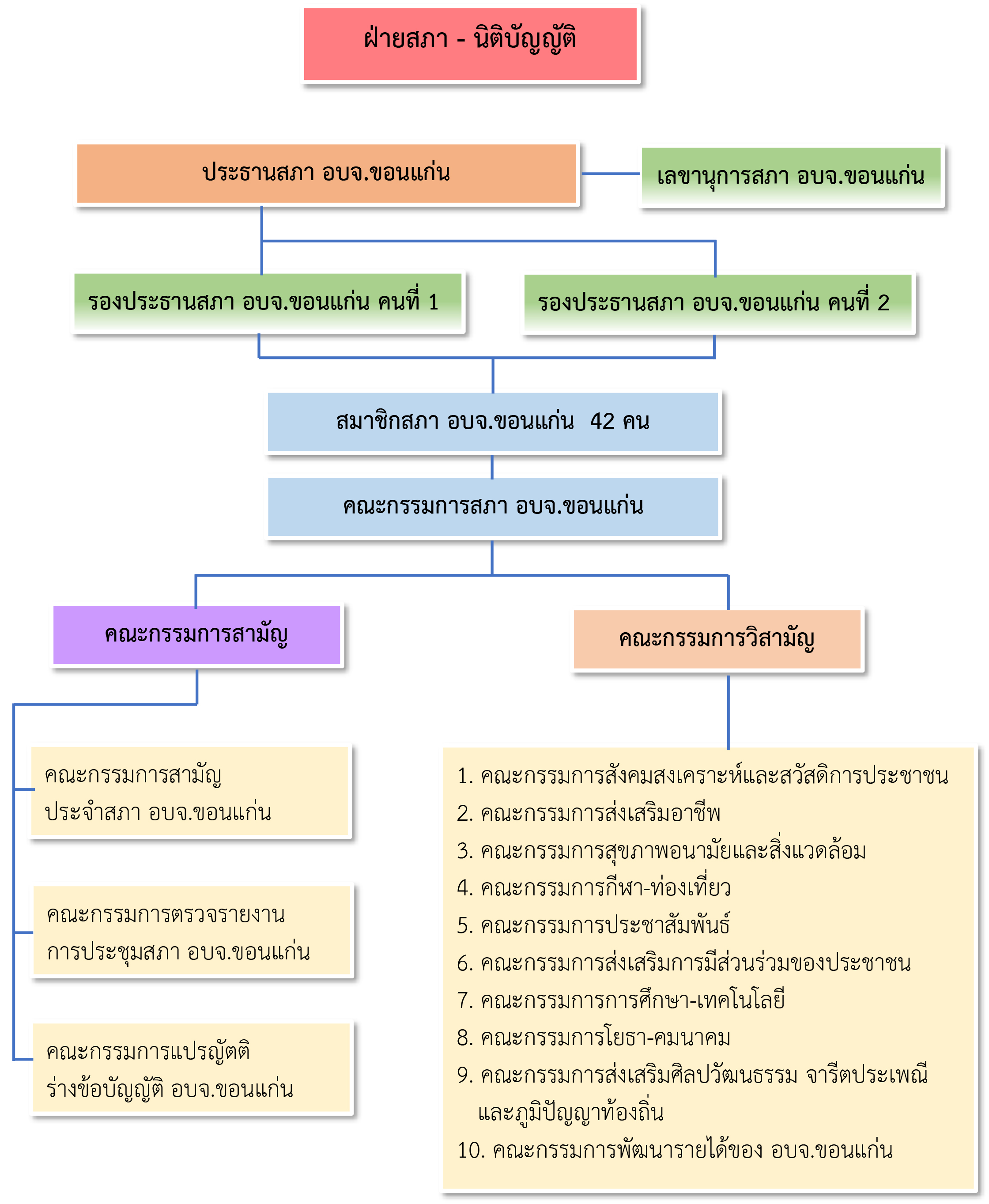 โครงสร้างสภา